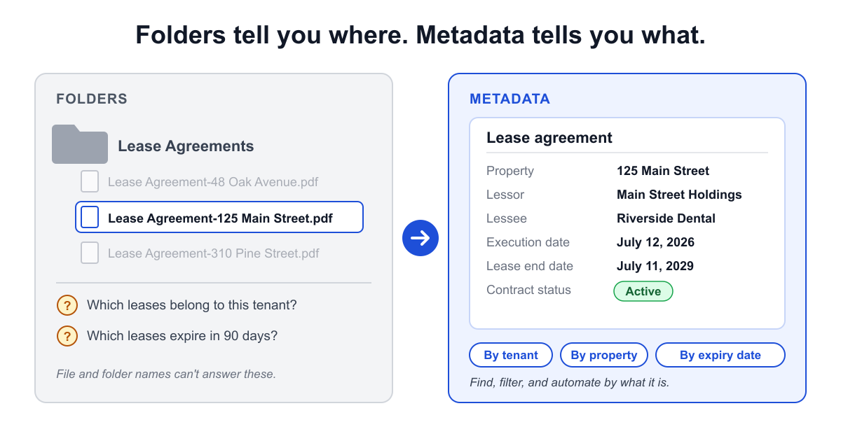 Comparaison visuelle illustrant comment les métadonnées apportent un contexte métier aux documents, ce qui facilite la recherche, le filtrage et l'automatisation des baux par locataire, bien immobilier, date d'échéance et statut du contrat.